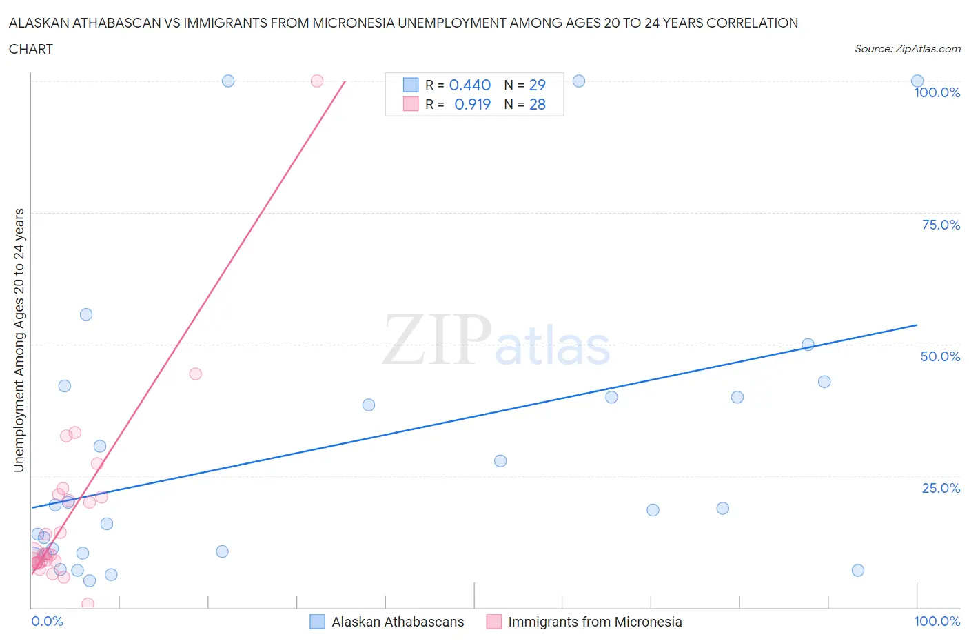 Alaskan Athabascan vs Immigrants from Micronesia Unemployment Among Ages 20 to 24 years
