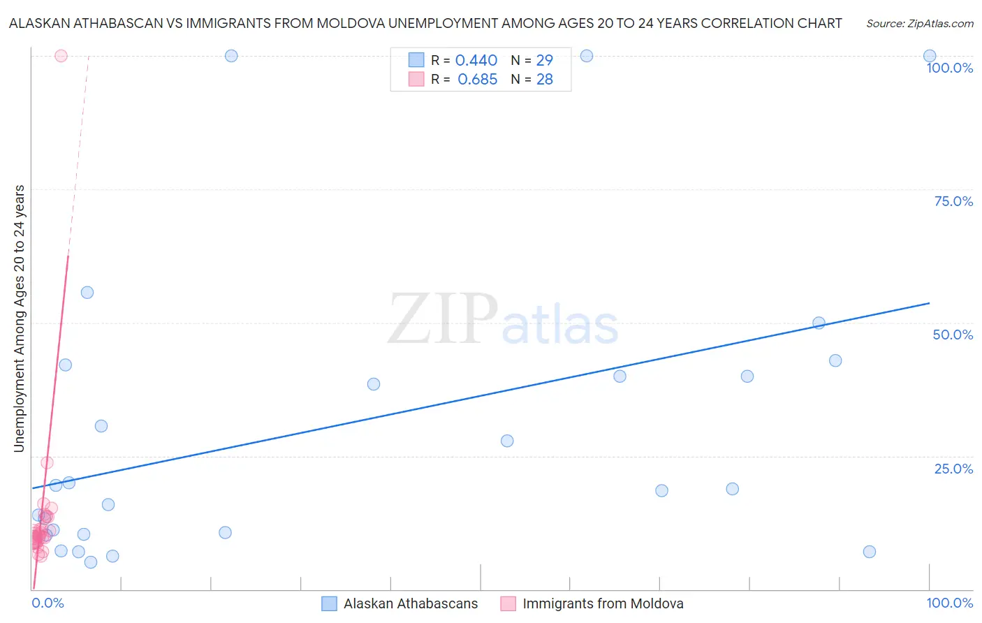 Alaskan Athabascan vs Immigrants from Moldova Unemployment Among Ages 20 to 24 years