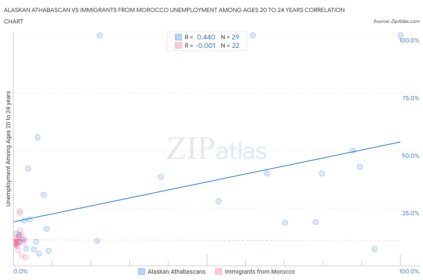 Alaskan Athabascan vs Immigrants from Morocco Unemployment Among Ages 20 to 24 years