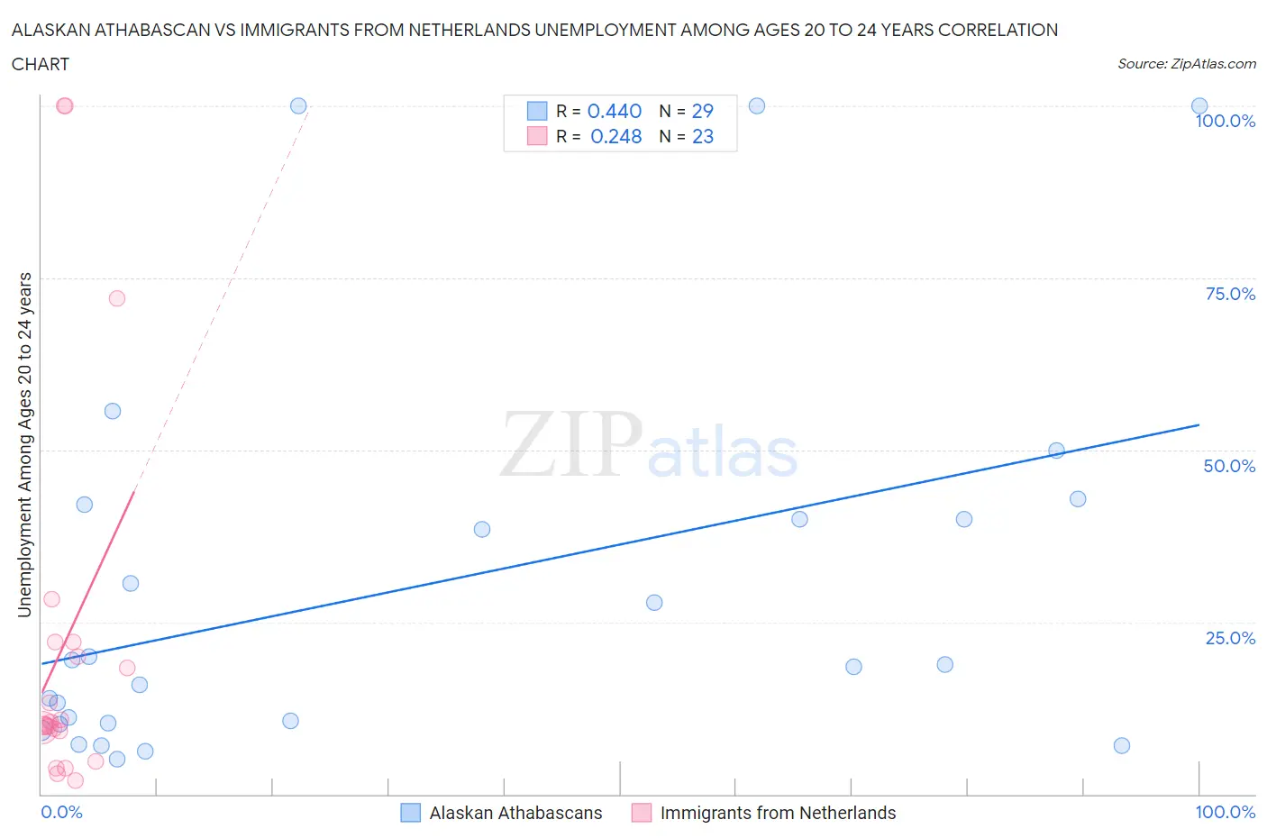 Alaskan Athabascan vs Immigrants from Netherlands Unemployment Among Ages 20 to 24 years