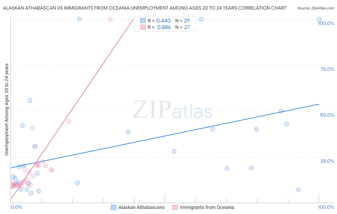 Alaskan Athabascan vs Immigrants from Oceania Unemployment Among Ages 20 to 24 years