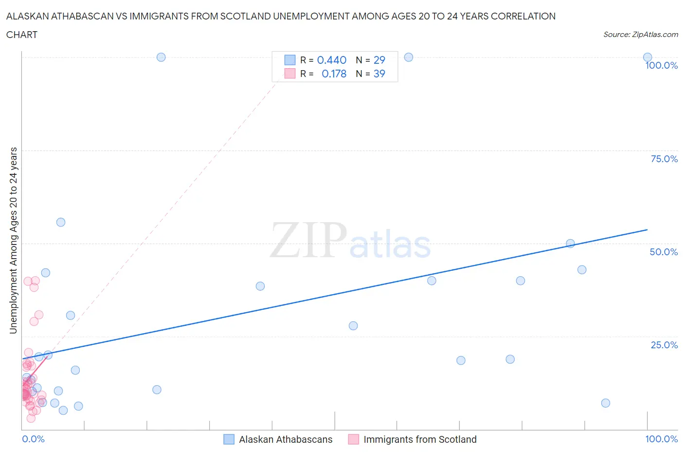 Alaskan Athabascan vs Immigrants from Scotland Unemployment Among Ages 20 to 24 years
