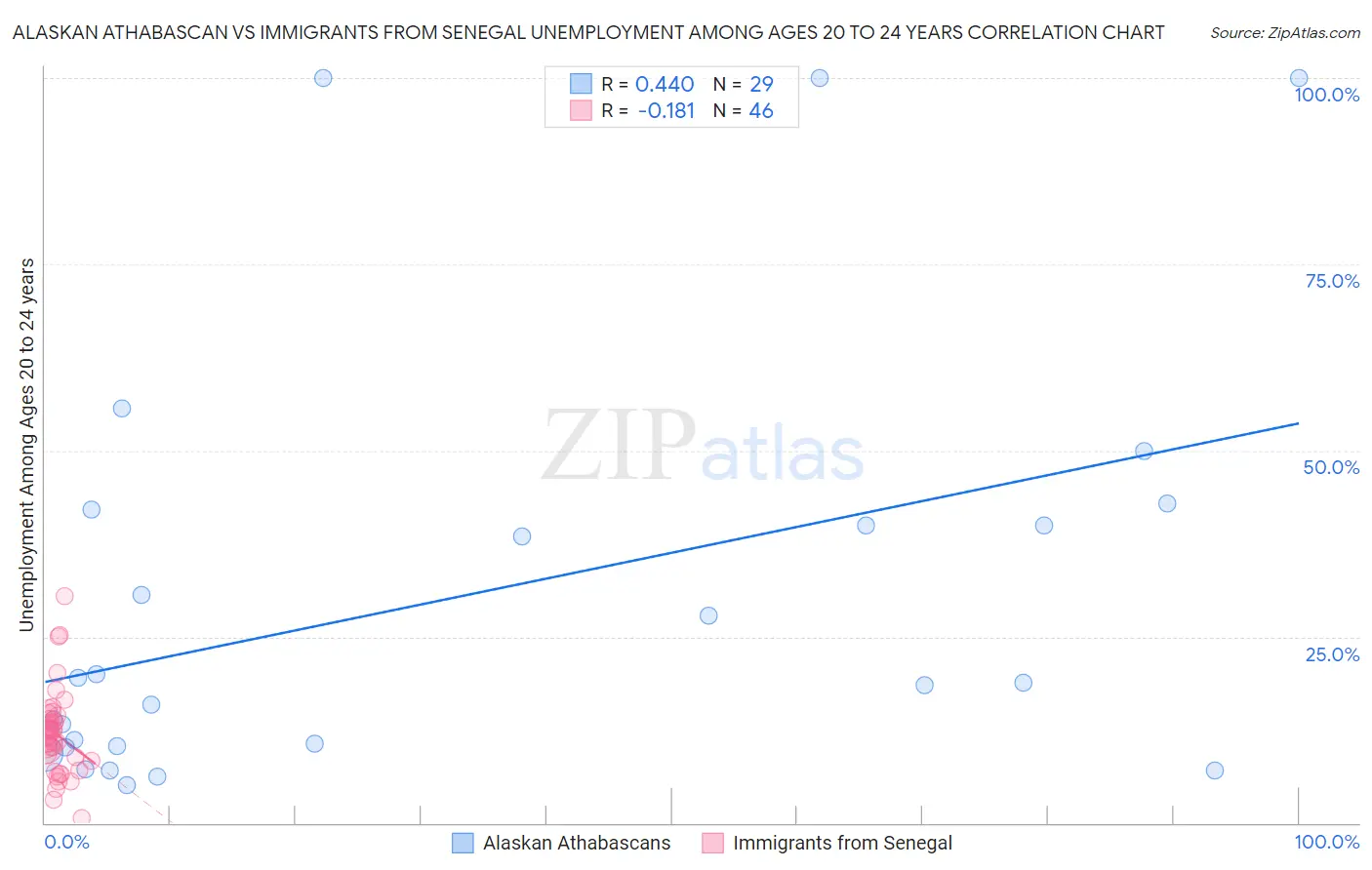 Alaskan Athabascan vs Immigrants from Senegal Unemployment Among Ages 20 to 24 years
