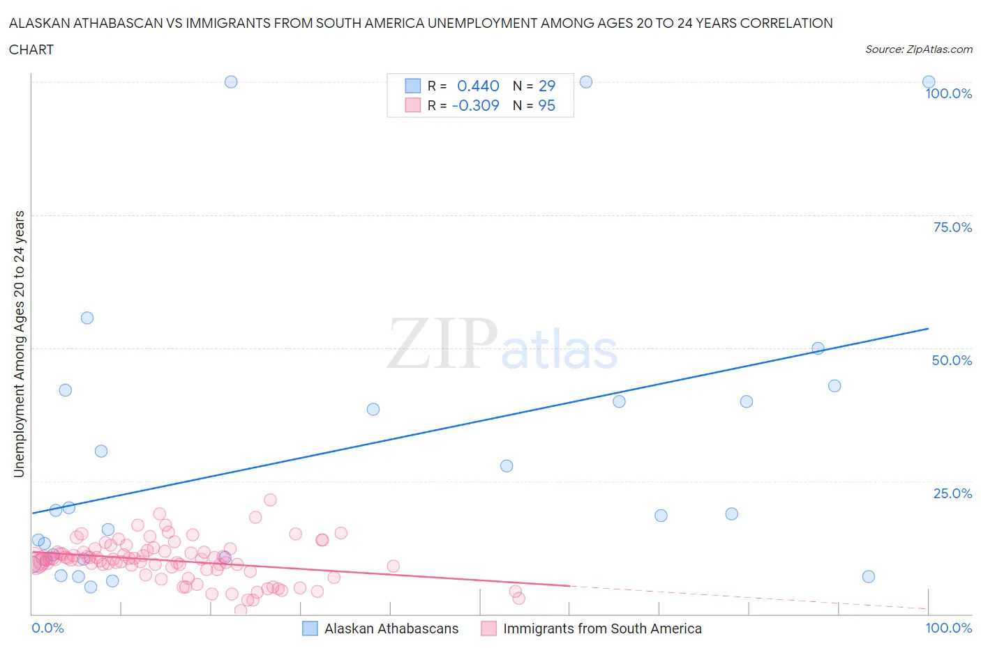 Alaskan Athabascan vs Immigrants from South America Unemployment Among Ages 20 to 24 years