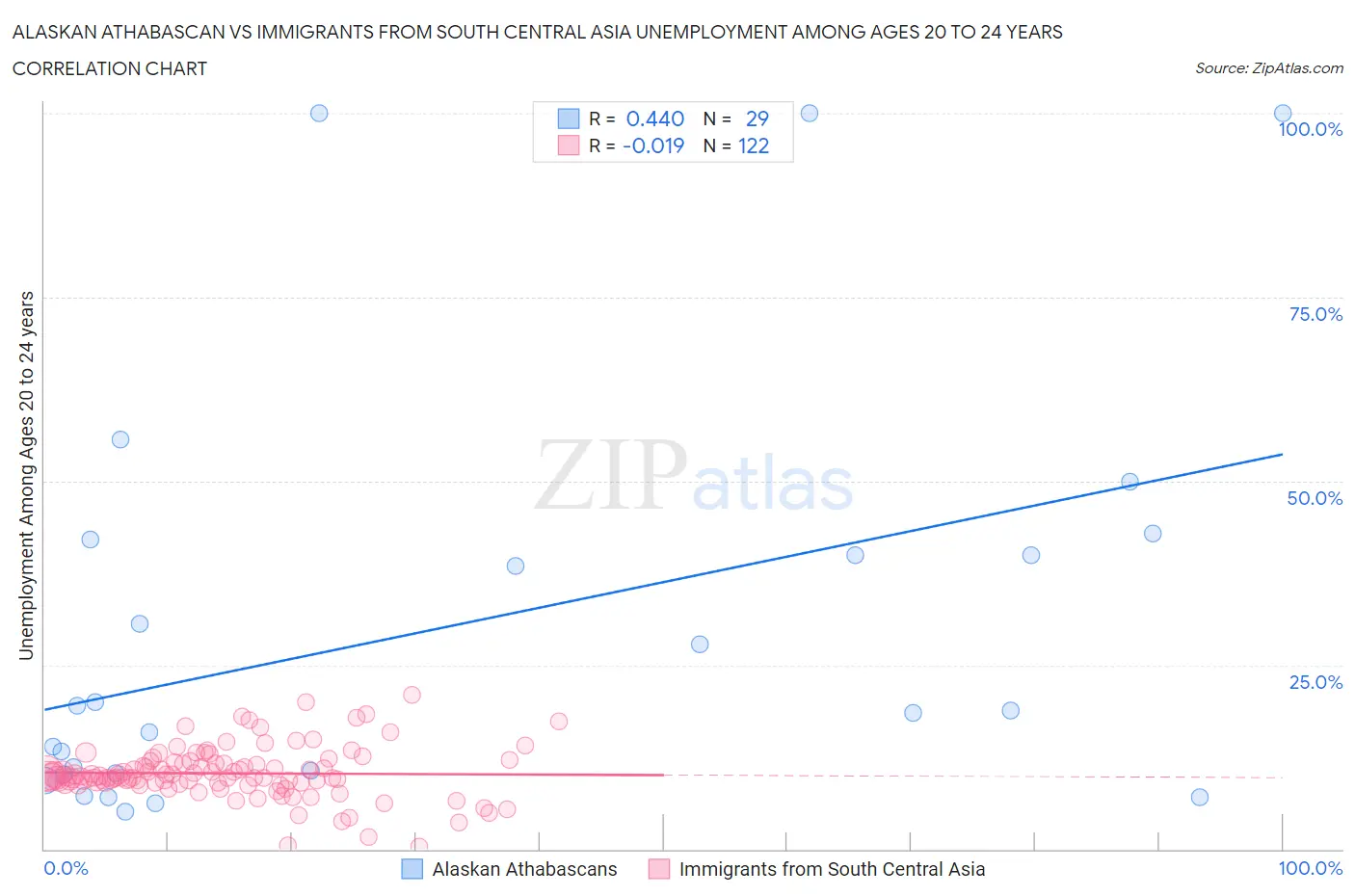 Alaskan Athabascan vs Immigrants from South Central Asia Unemployment Among Ages 20 to 24 years