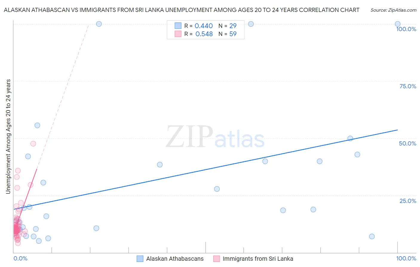 Alaskan Athabascan vs Immigrants from Sri Lanka Unemployment Among Ages 20 to 24 years