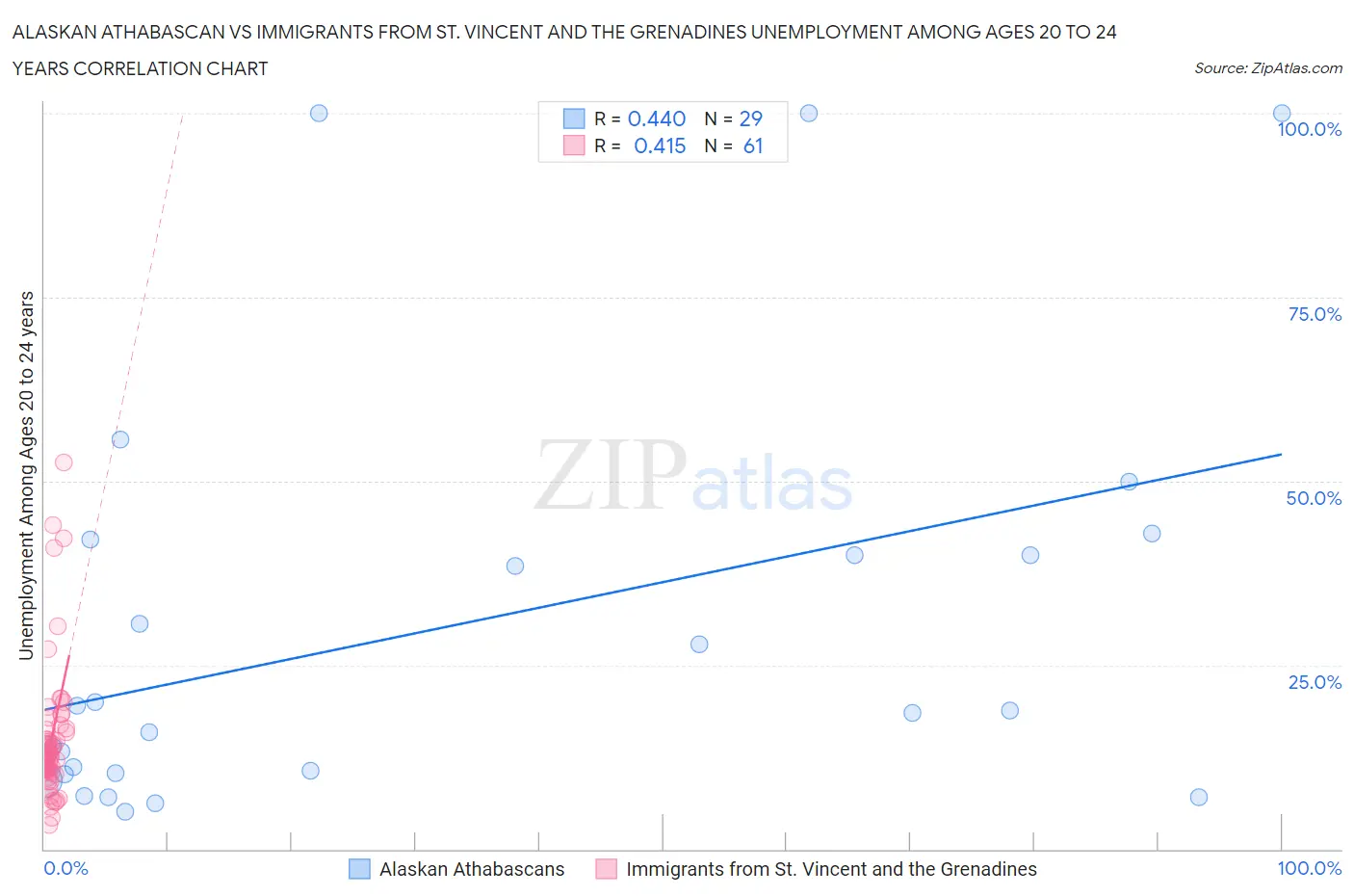 Alaskan Athabascan vs Immigrants from St. Vincent and the Grenadines Unemployment Among Ages 20 to 24 years