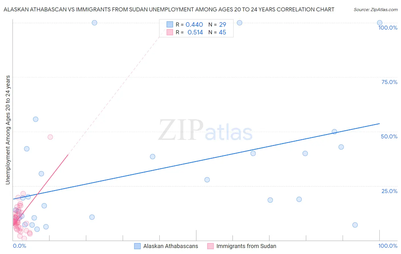 Alaskan Athabascan vs Immigrants from Sudan Unemployment Among Ages 20 to 24 years