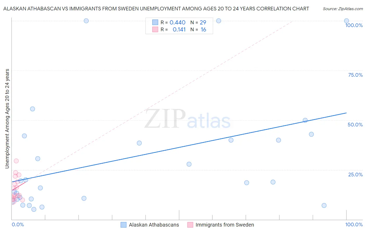 Alaskan Athabascan vs Immigrants from Sweden Unemployment Among Ages 20 to 24 years
