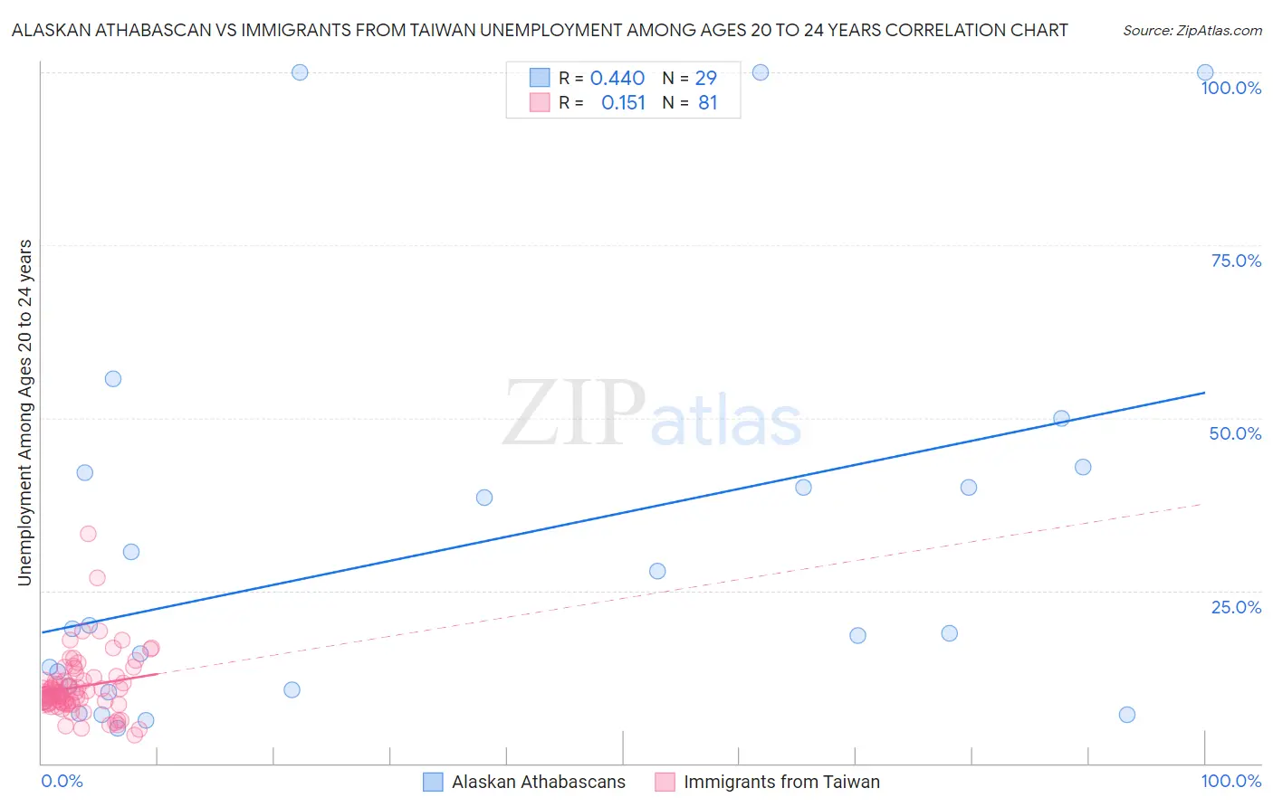 Alaskan Athabascan vs Immigrants from Taiwan Unemployment Among Ages 20 to 24 years