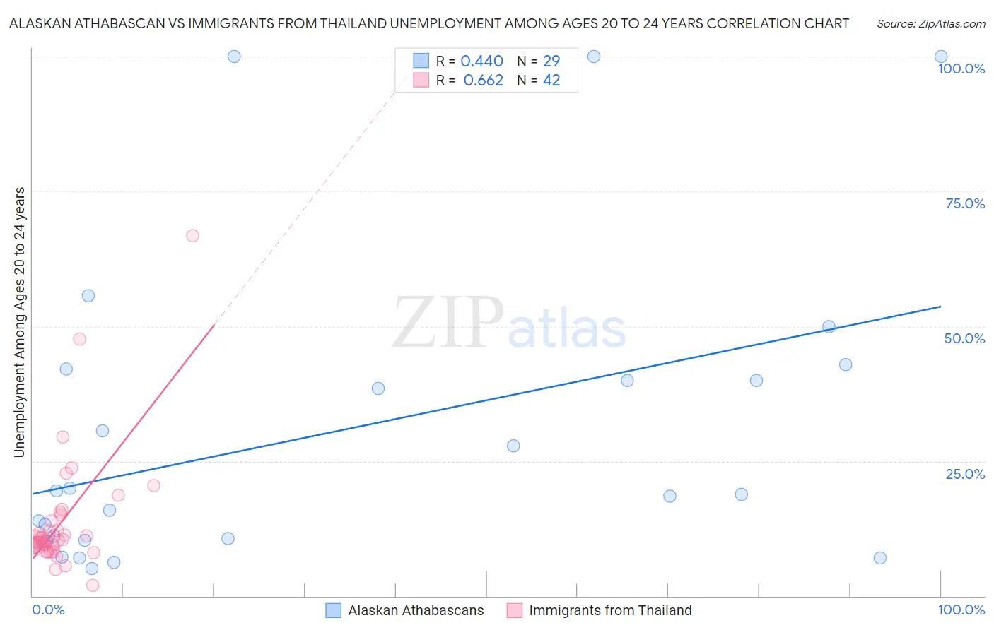 Alaskan Athabascan vs Immigrants from Thailand Unemployment Among Ages 20 to 24 years