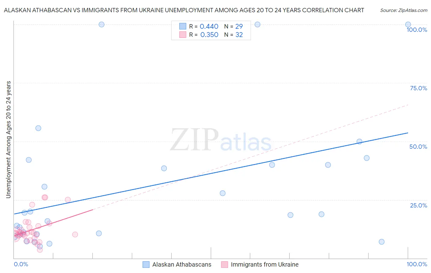 Alaskan Athabascan vs Immigrants from Ukraine Unemployment Among Ages 20 to 24 years