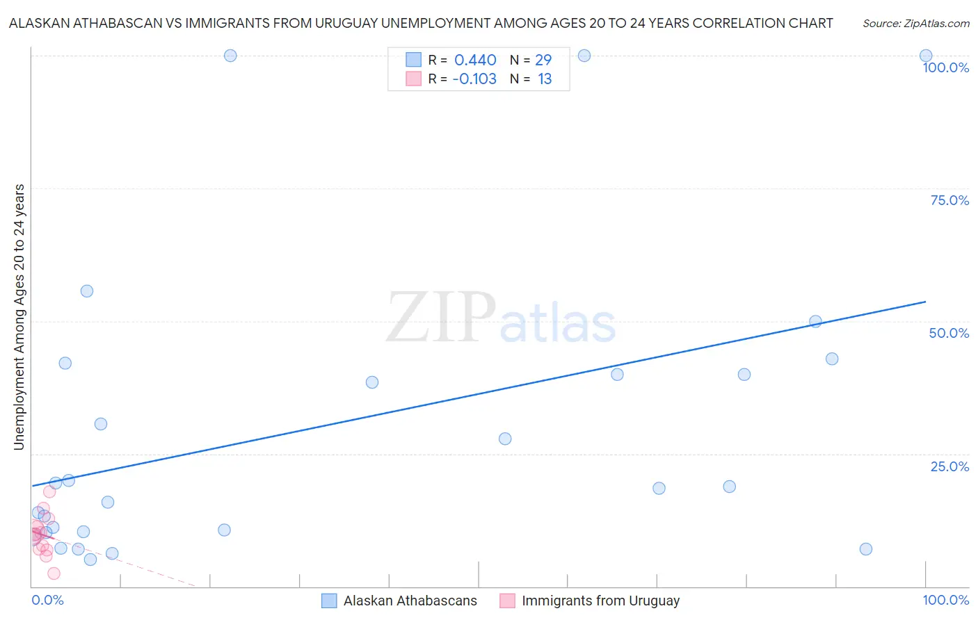 Alaskan Athabascan vs Immigrants from Uruguay Unemployment Among Ages 20 to 24 years
