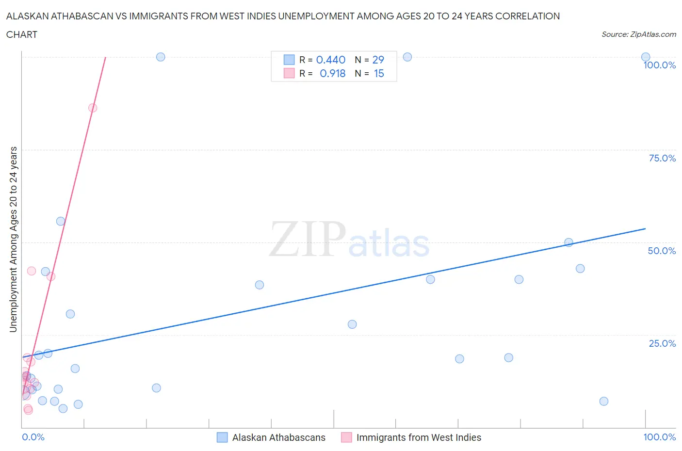 Alaskan Athabascan vs Immigrants from West Indies Unemployment Among Ages 20 to 24 years