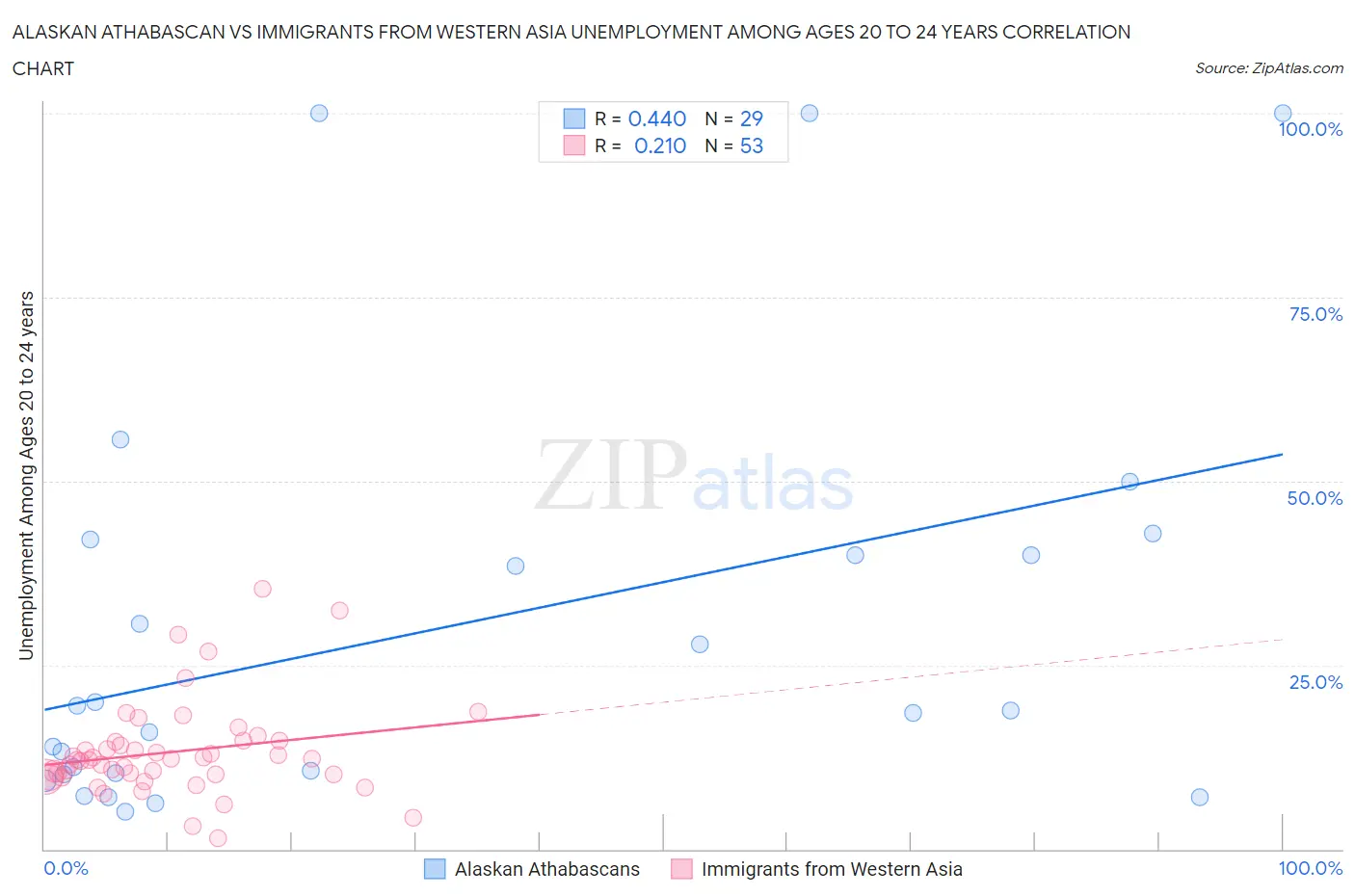 Alaskan Athabascan vs Immigrants from Western Asia Unemployment Among Ages 20 to 24 years