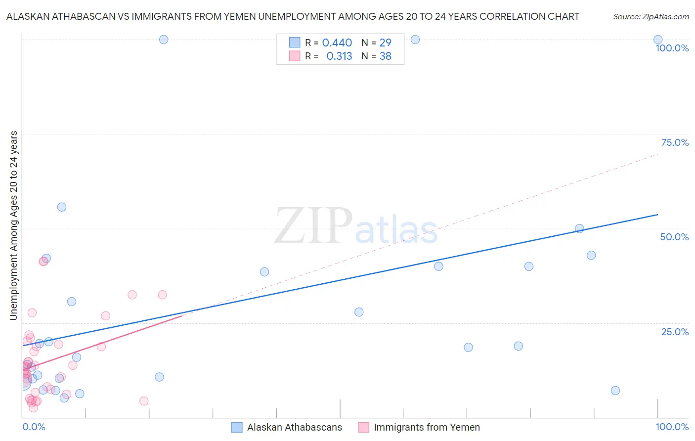 Alaskan Athabascan vs Immigrants from Yemen Unemployment Among Ages 20 to 24 years