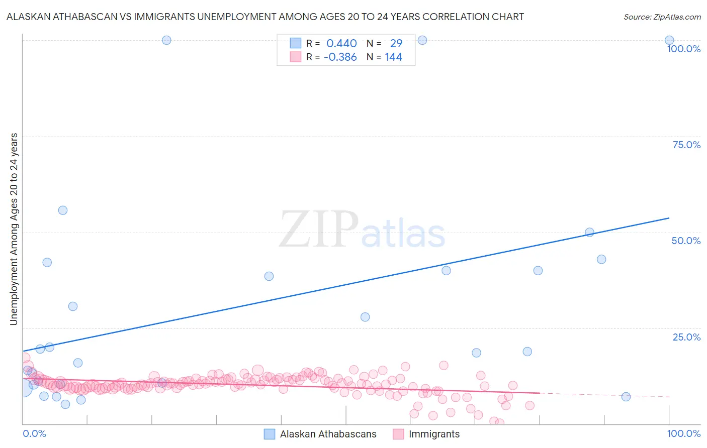Alaskan Athabascan vs Immigrants Unemployment Among Ages 20 to 24 years