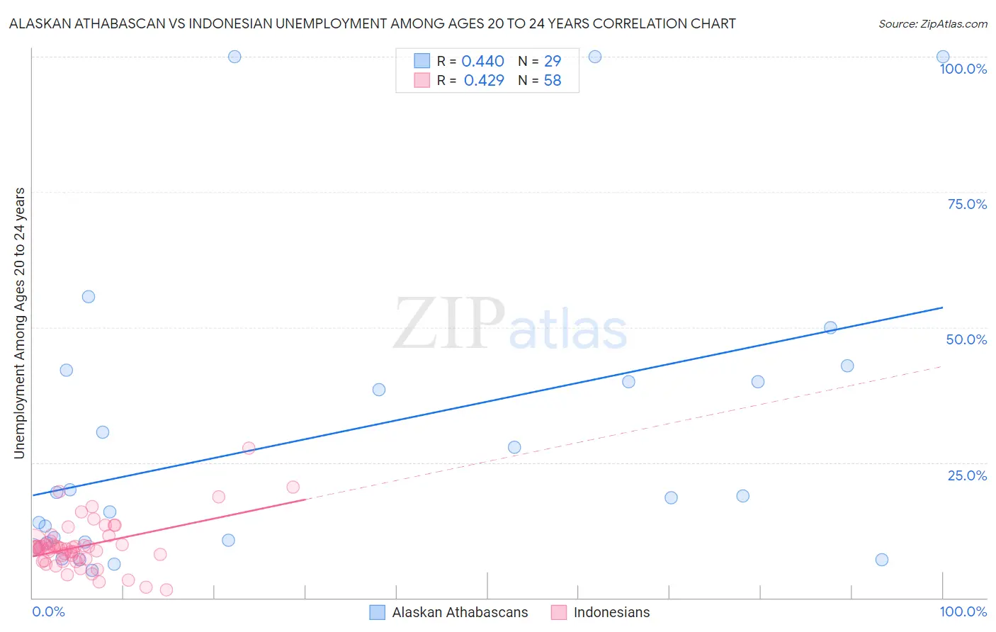 Alaskan Athabascan vs Indonesian Unemployment Among Ages 20 to 24 years