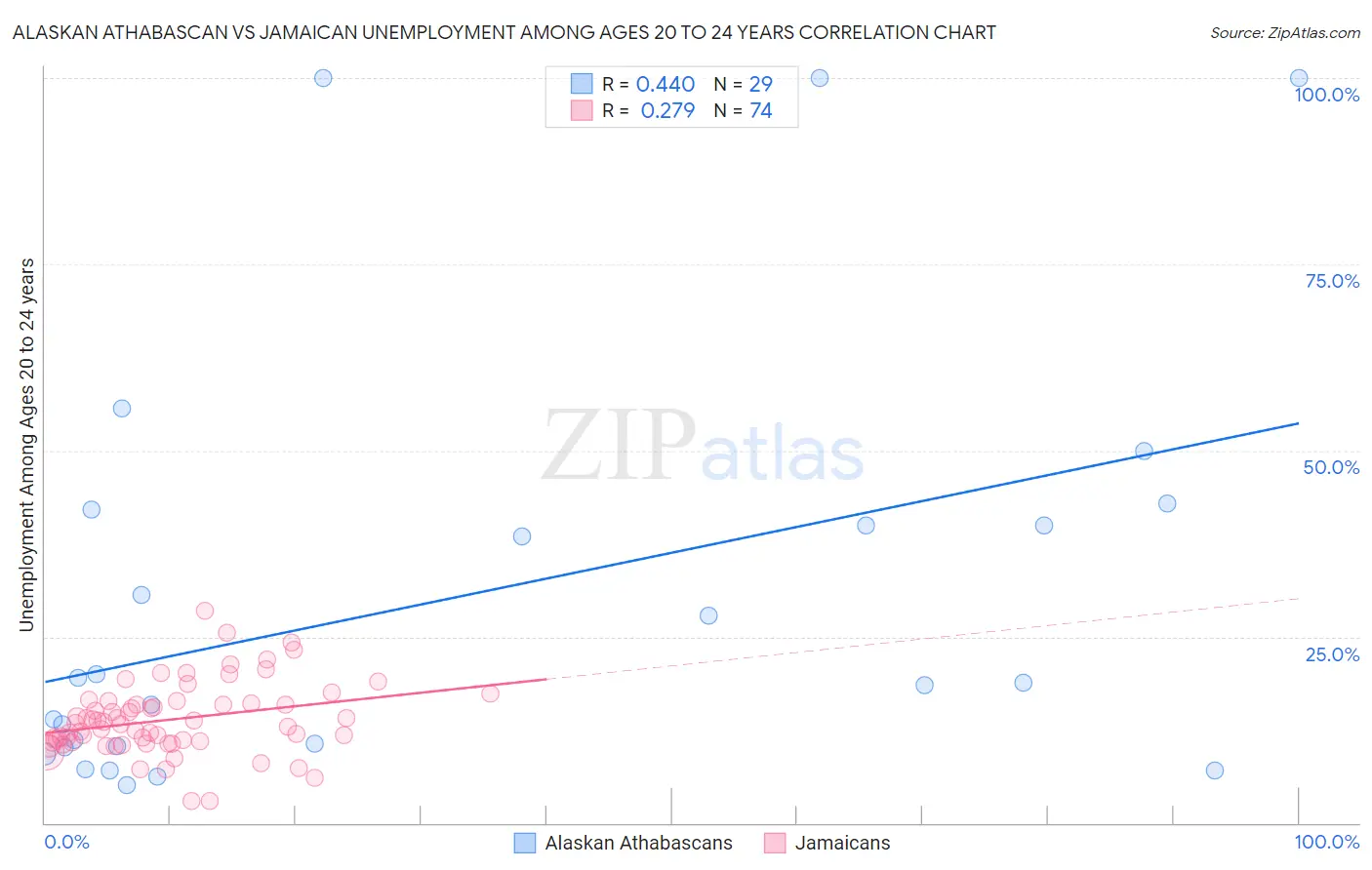 Alaskan Athabascan vs Jamaican Unemployment Among Ages 20 to 24 years