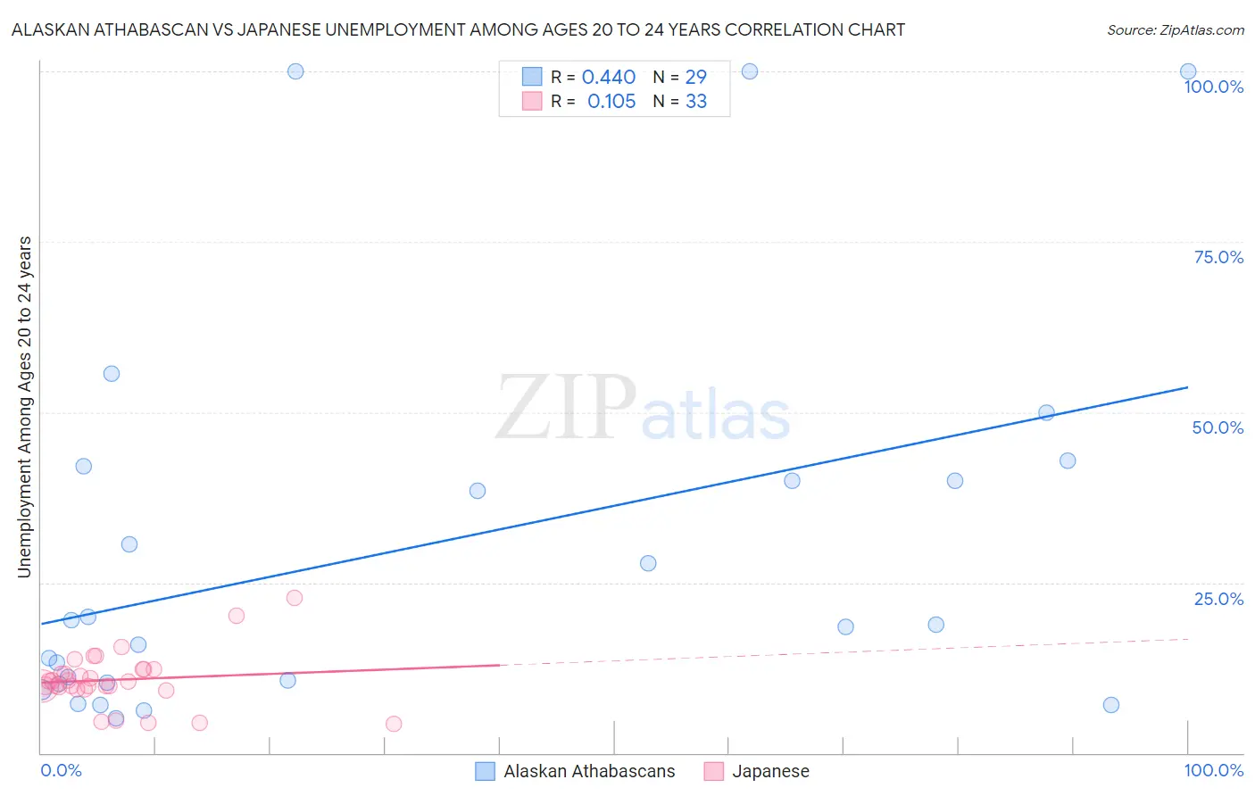 Alaskan Athabascan vs Japanese Unemployment Among Ages 20 to 24 years