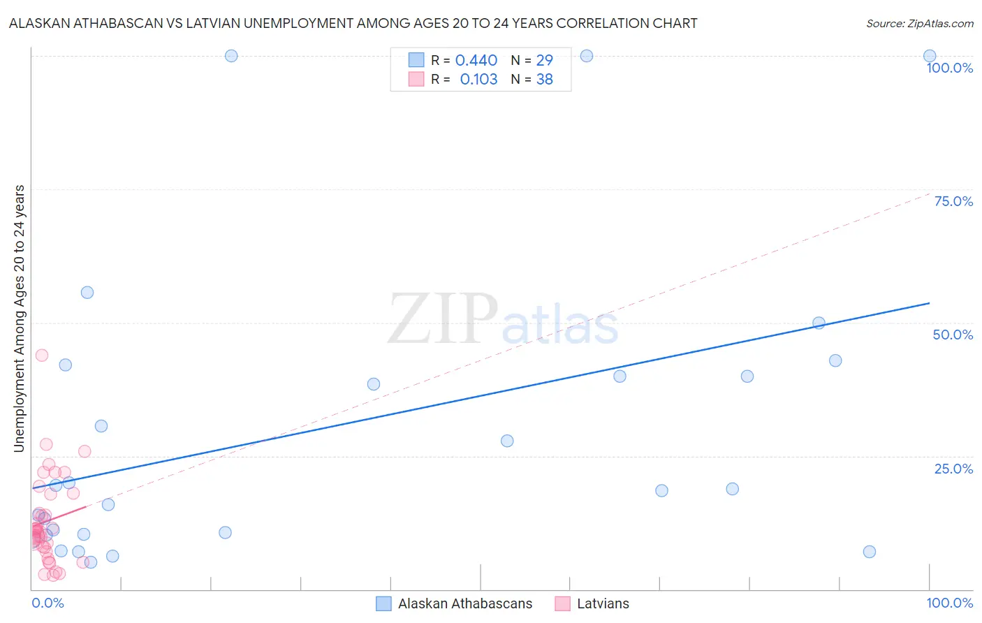 Alaskan Athabascan vs Latvian Unemployment Among Ages 20 to 24 years