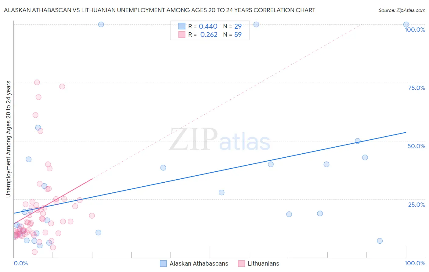 Alaskan Athabascan vs Lithuanian Unemployment Among Ages 20 to 24 years