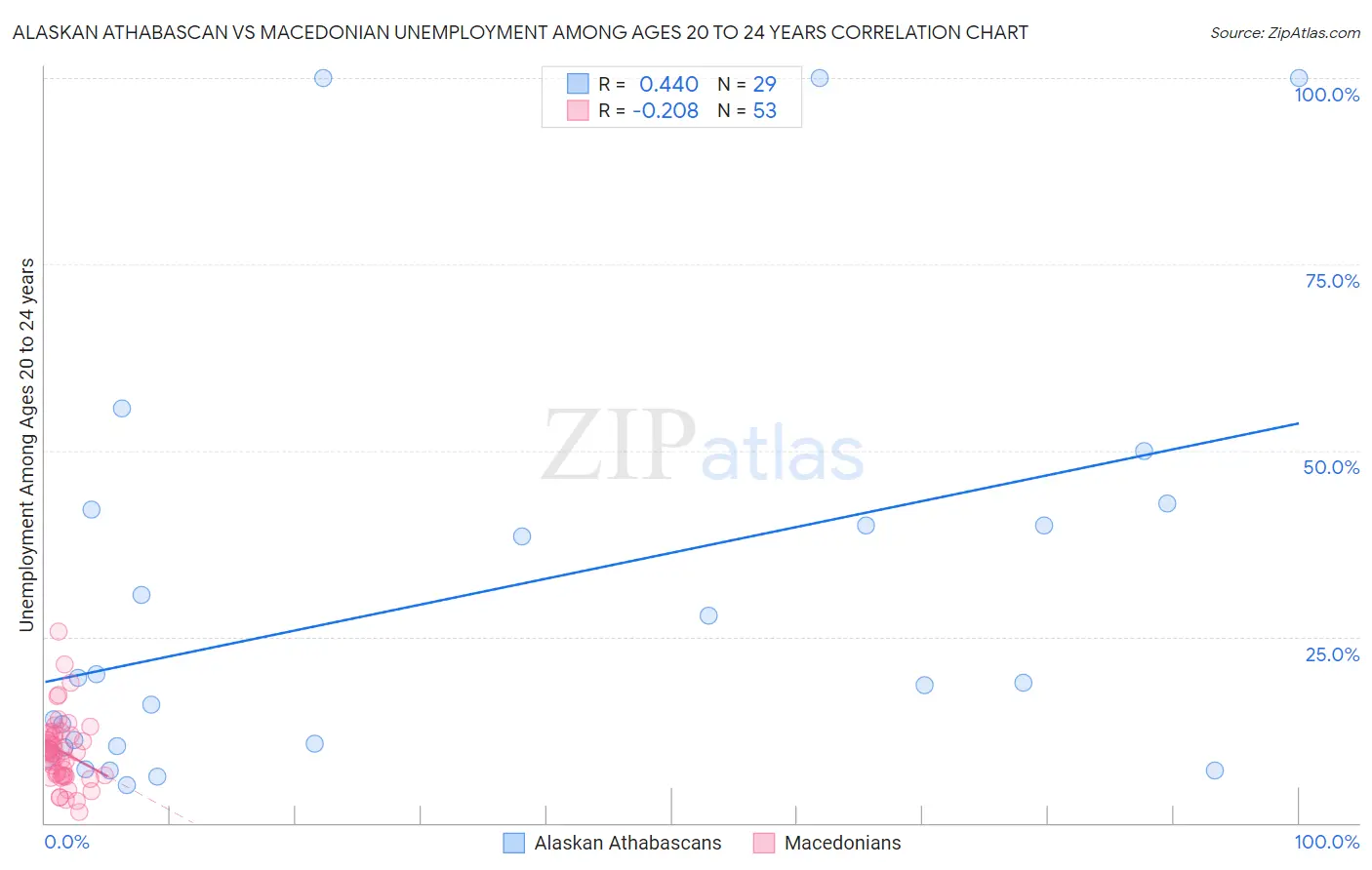 Alaskan Athabascan vs Macedonian Unemployment Among Ages 20 to 24 years