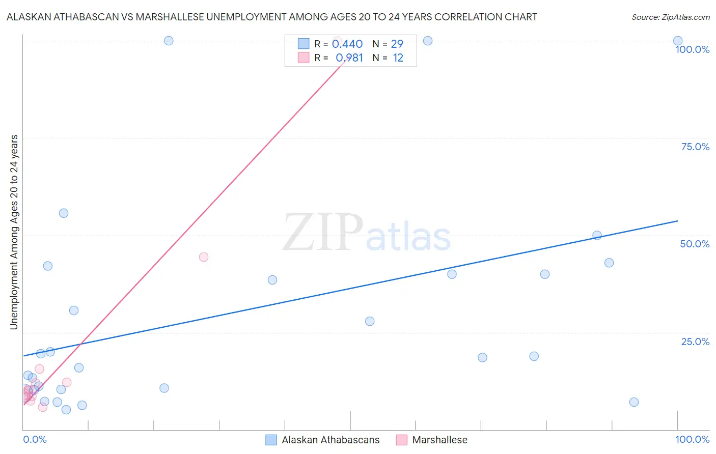 Alaskan Athabascan vs Marshallese Unemployment Among Ages 20 to 24 years