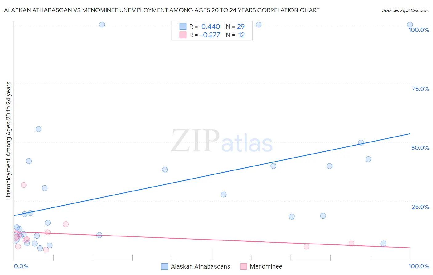 Alaskan Athabascan vs Menominee Unemployment Among Ages 20 to 24 years