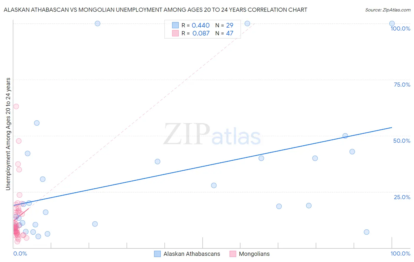 Alaskan Athabascan vs Mongolian Unemployment Among Ages 20 to 24 years