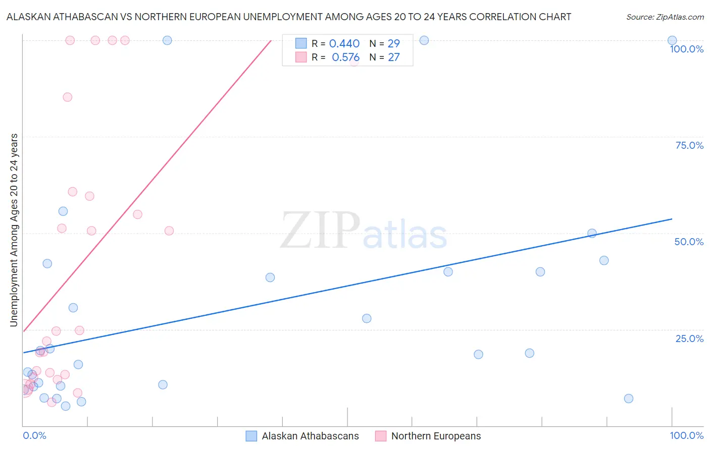 Alaskan Athabascan vs Northern European Unemployment Among Ages 20 to 24 years