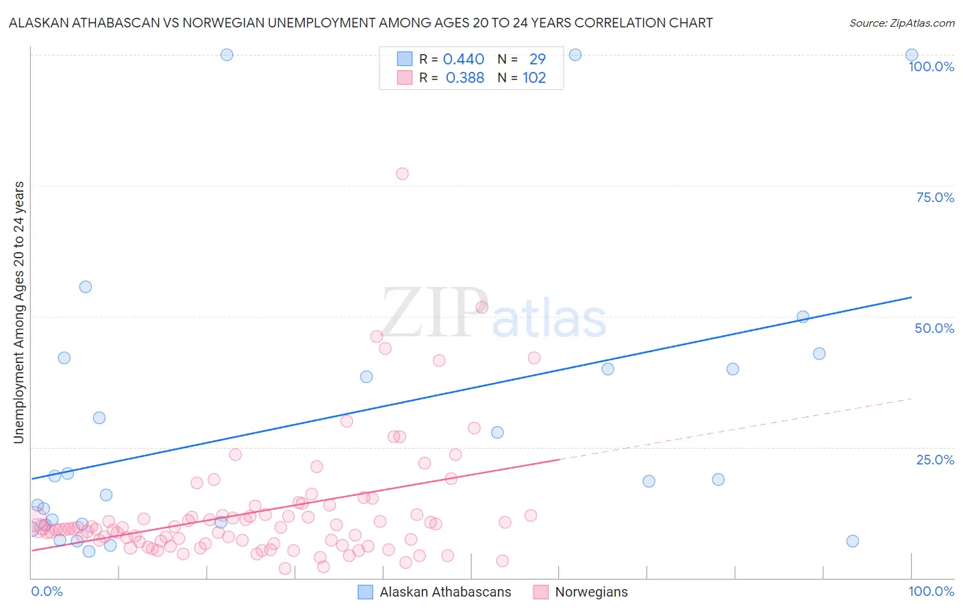 Alaskan Athabascan vs Norwegian Unemployment Among Ages 20 to 24 years