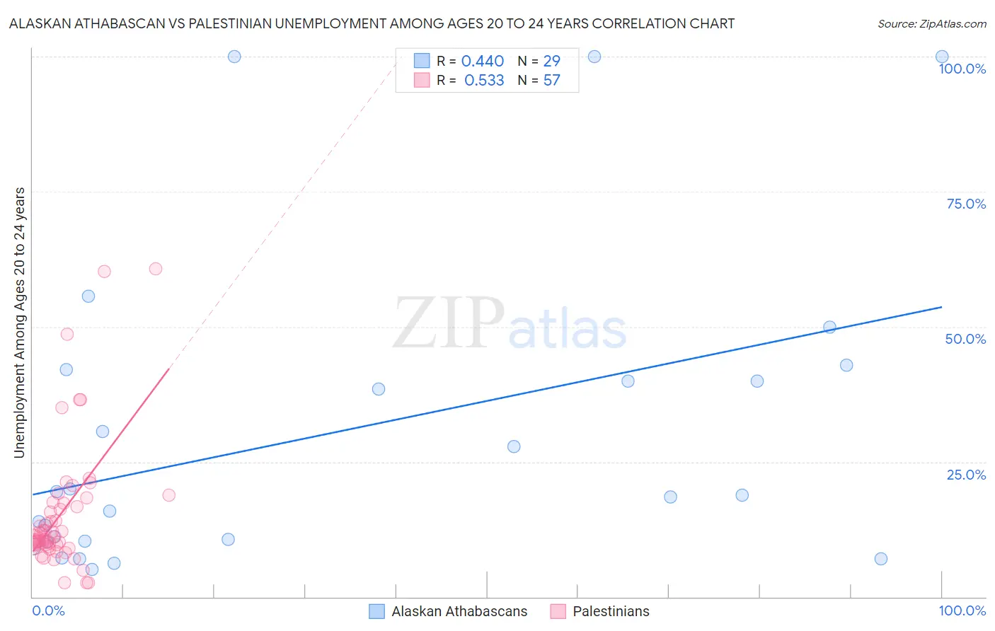 Alaskan Athabascan vs Palestinian Unemployment Among Ages 20 to 24 years