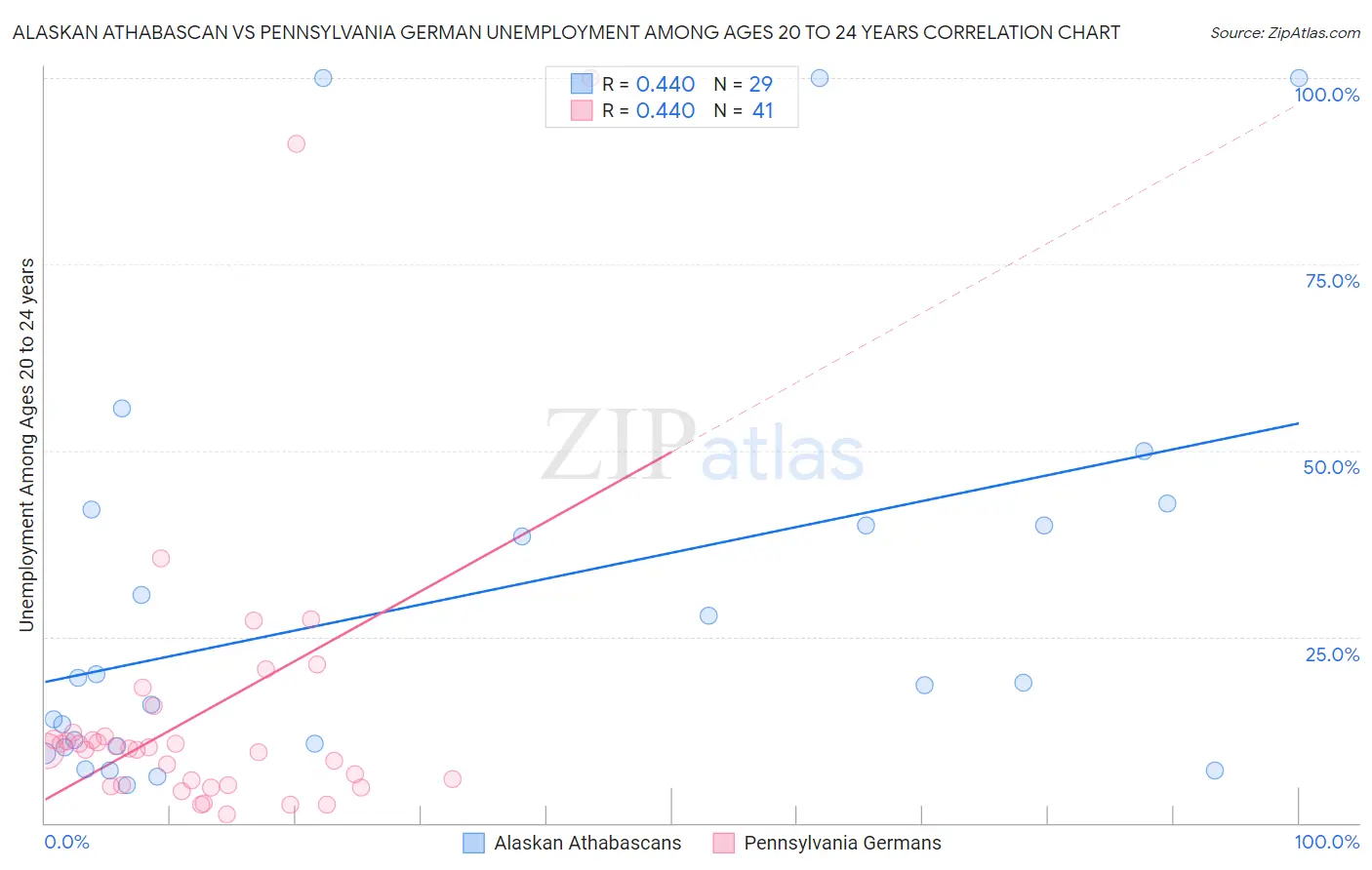 Alaskan Athabascan vs Pennsylvania German Unemployment Among Ages 20 to 24 years