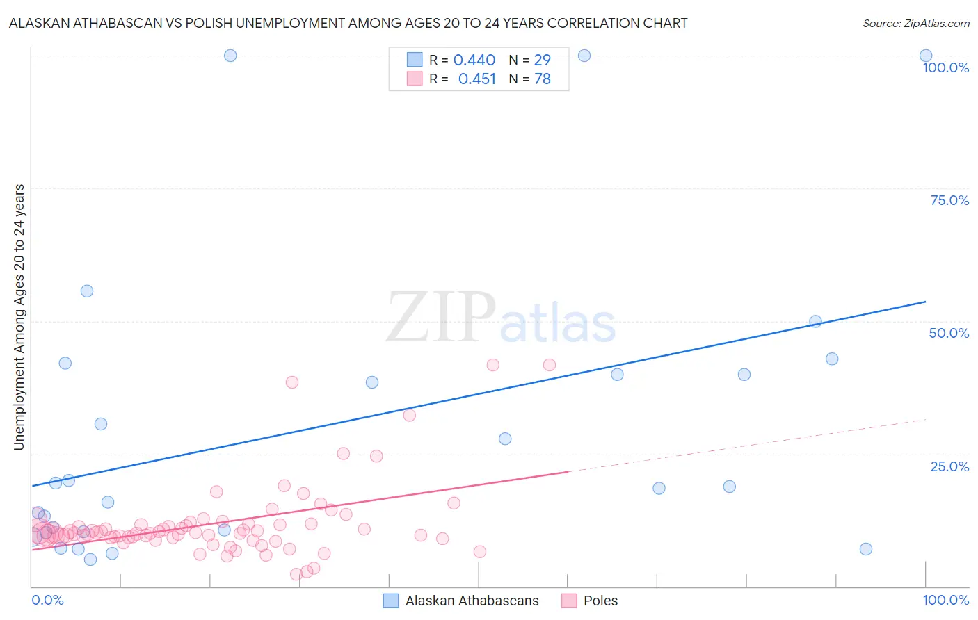 Alaskan Athabascan vs Polish Unemployment Among Ages 20 to 24 years