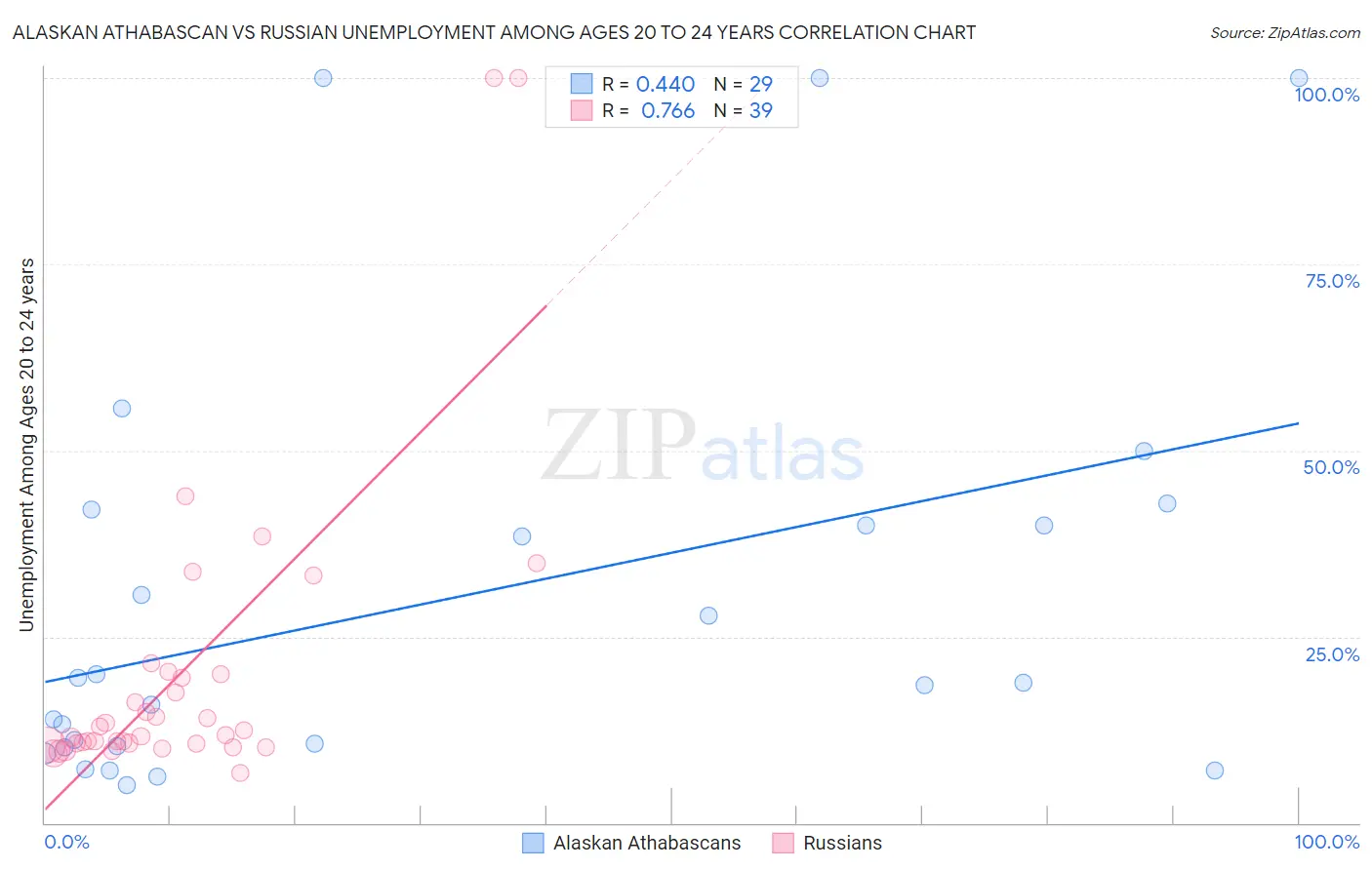 Alaskan Athabascan vs Russian Unemployment Among Ages 20 to 24 years