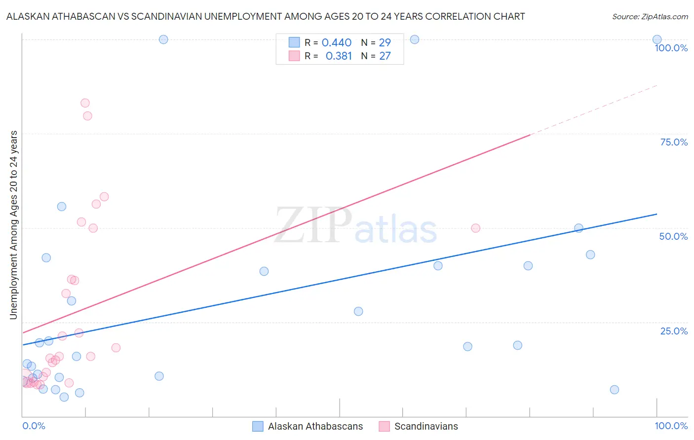 Alaskan Athabascan vs Scandinavian Unemployment Among Ages 20 to 24 years