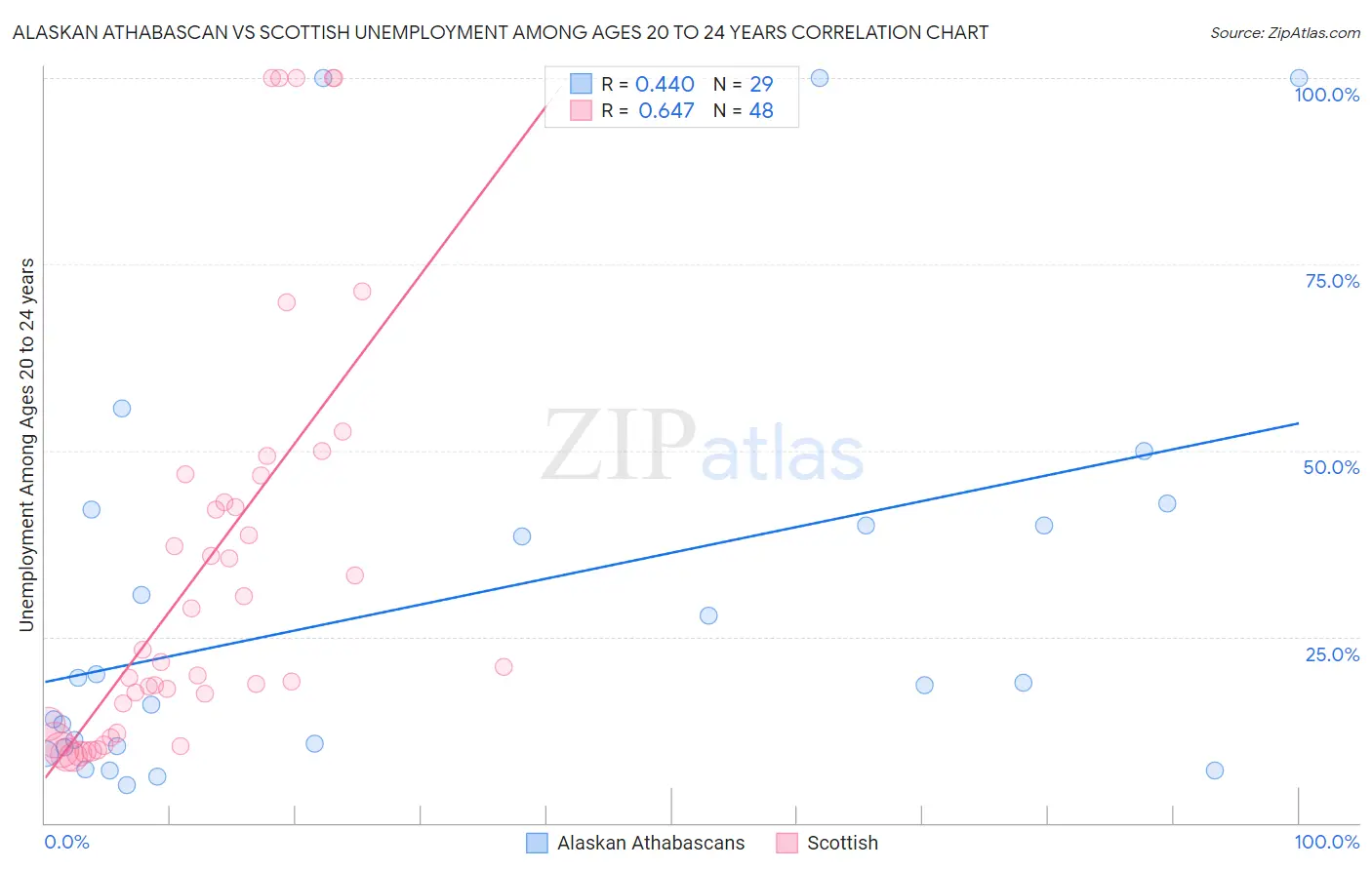 Alaskan Athabascan vs Scottish Unemployment Among Ages 20 to 24 years