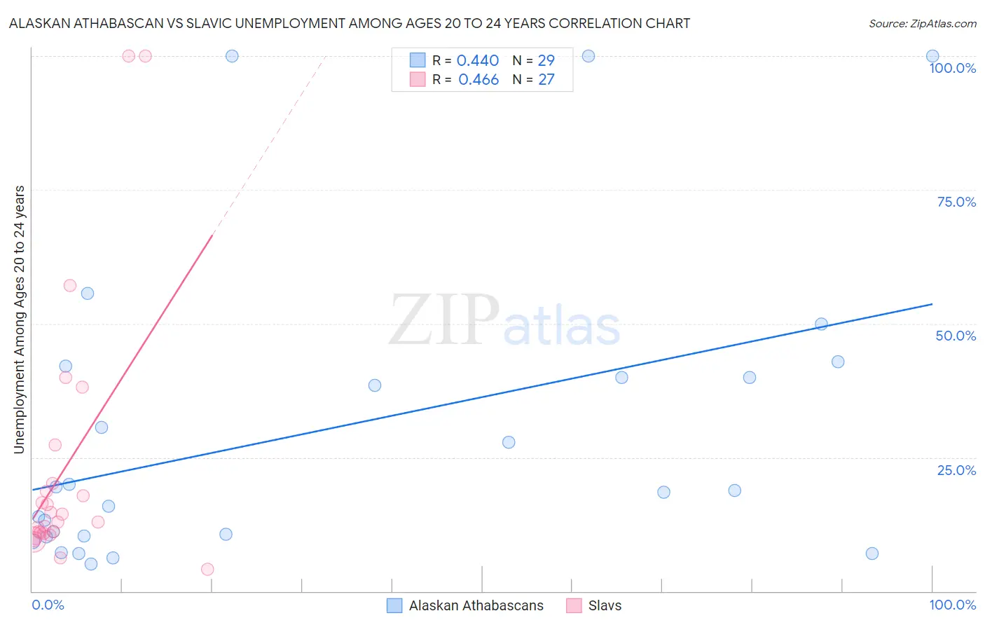 Alaskan Athabascan vs Slavic Unemployment Among Ages 20 to 24 years