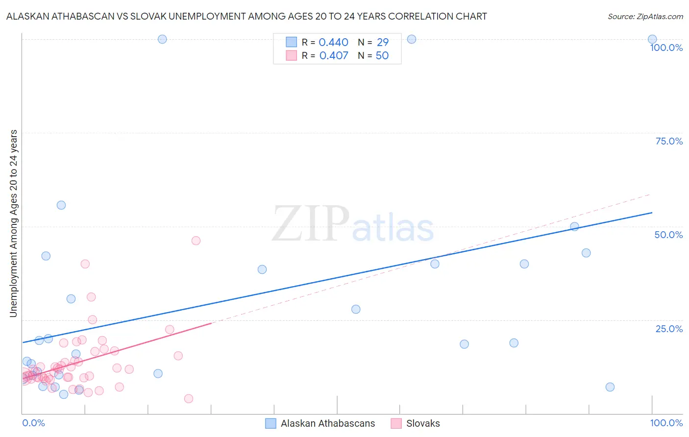 Alaskan Athabascan vs Slovak Unemployment Among Ages 20 to 24 years