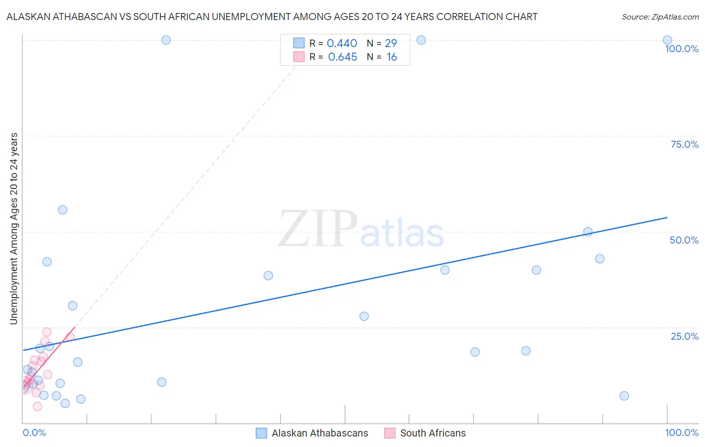 Alaskan Athabascan vs South African Unemployment Among Ages 20 to 24 years