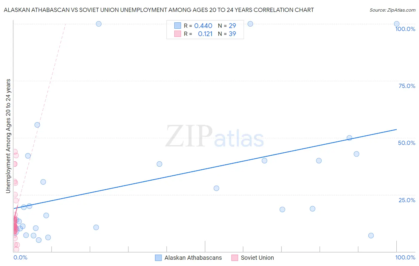 Alaskan Athabascan vs Soviet Union Unemployment Among Ages 20 to 24 years