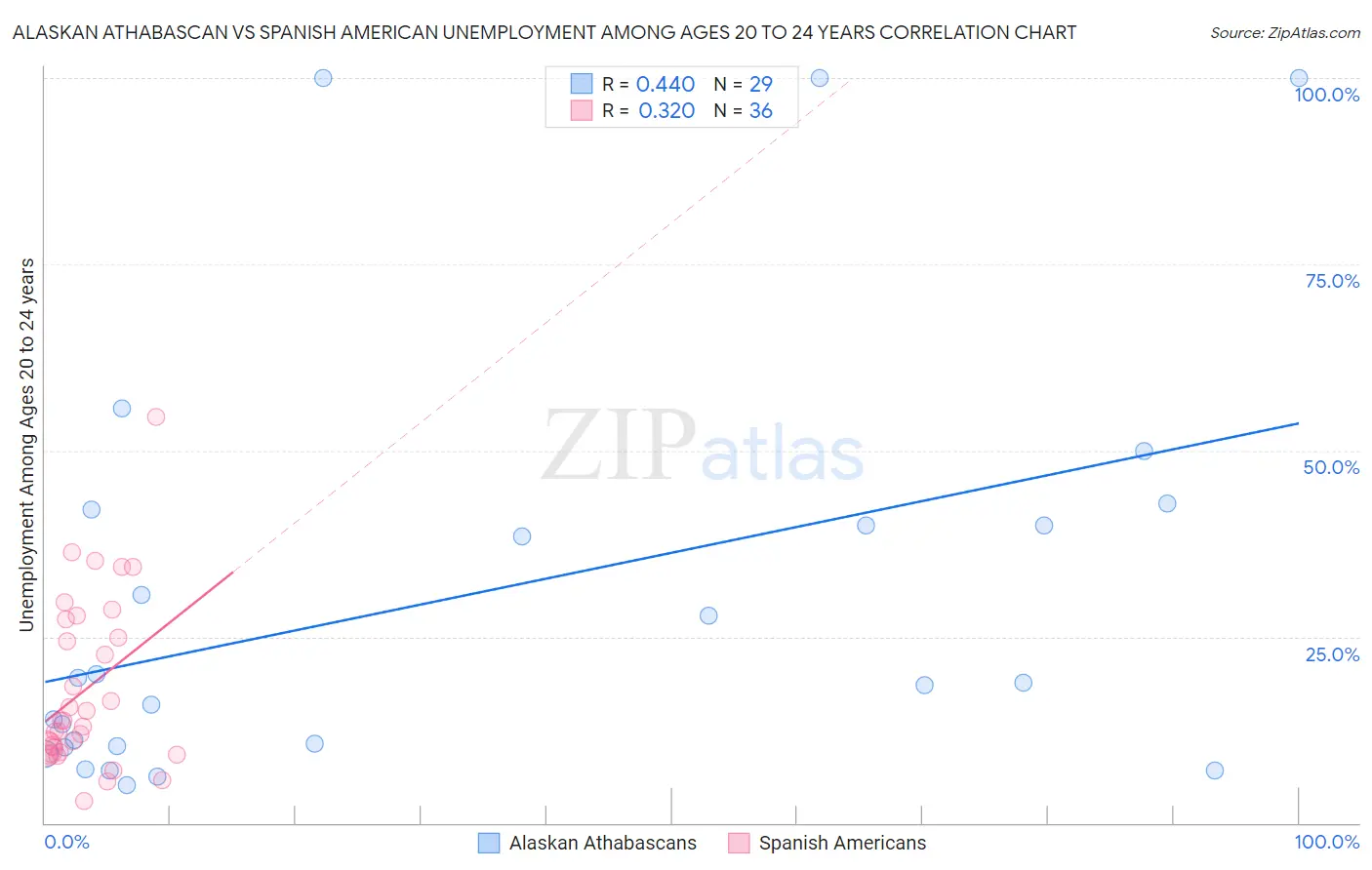 Alaskan Athabascan vs Spanish American Unemployment Among Ages 20 to 24 years