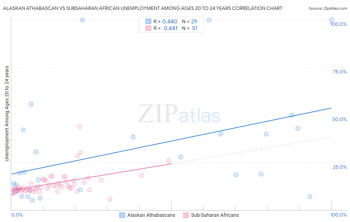 Alaskan Athabascan vs Subsaharan African Unemployment Among Ages 20 to 24 years