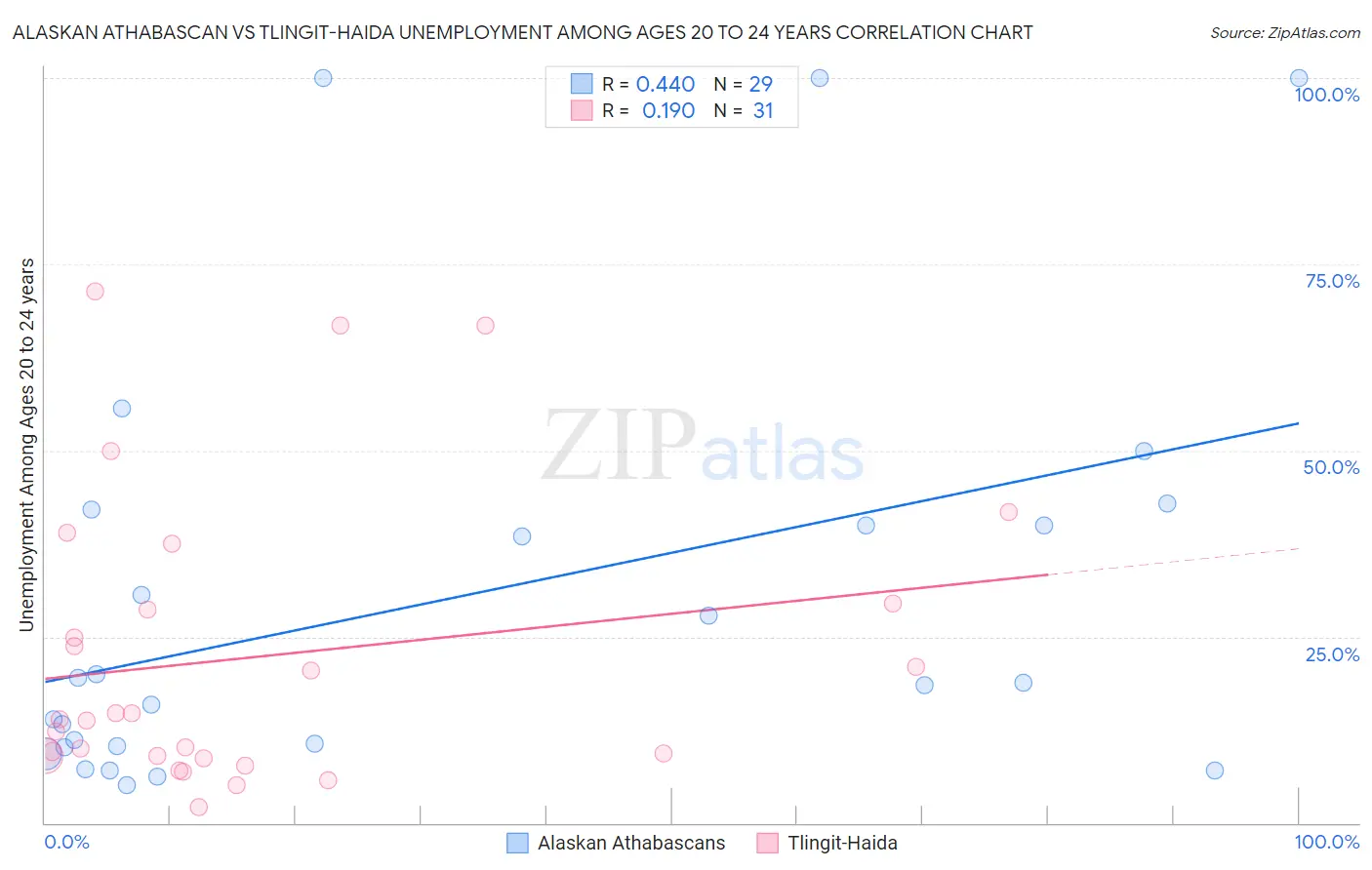Alaskan Athabascan vs Tlingit-Haida Unemployment Among Ages 20 to 24 years