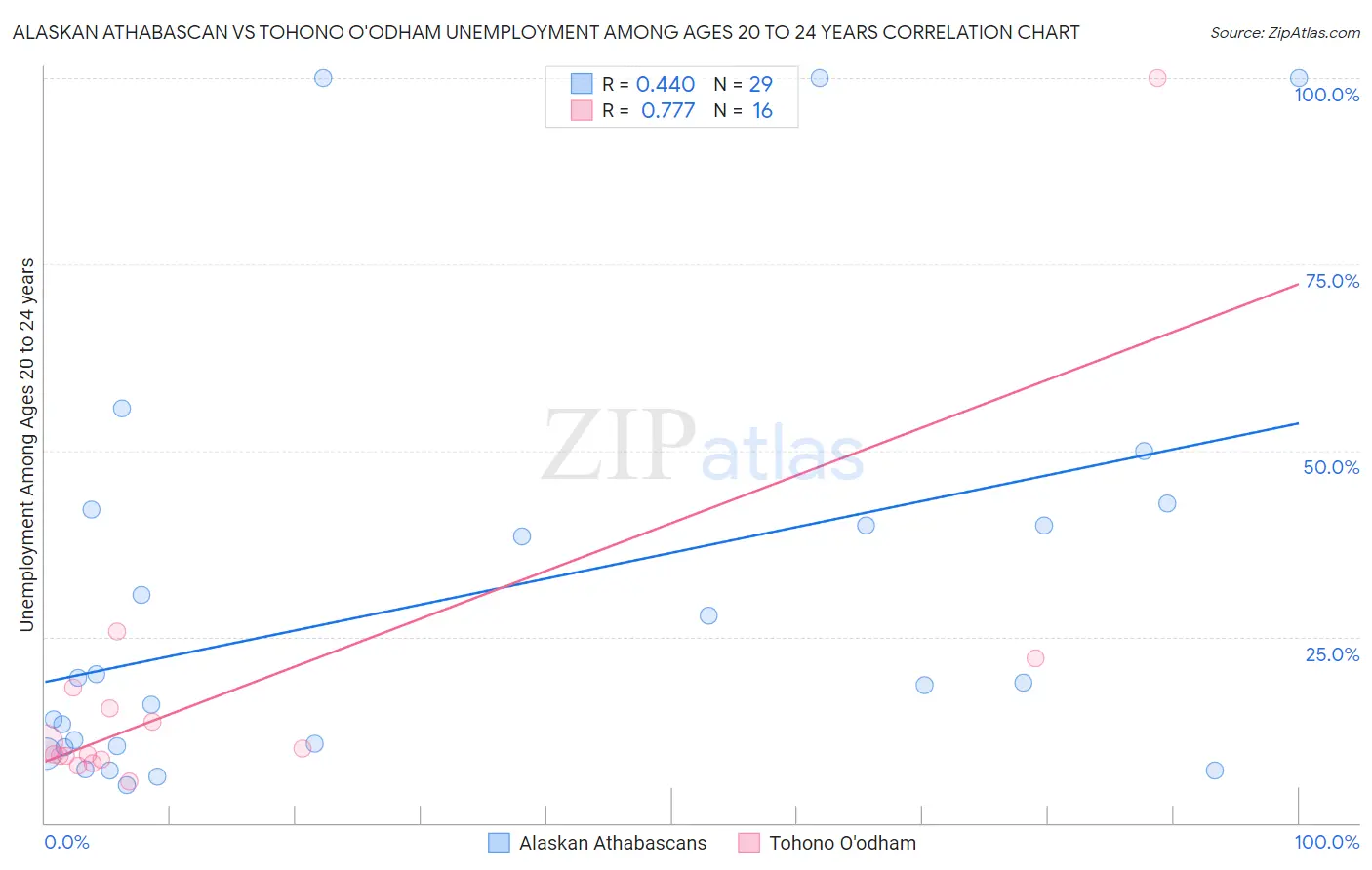 Alaskan Athabascan vs Tohono O'odham Unemployment Among Ages 20 to 24 years