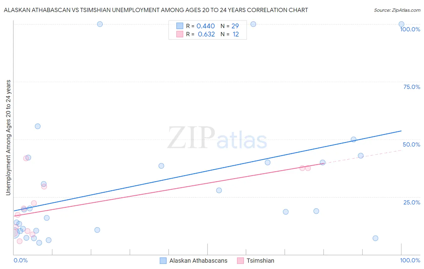 Alaskan Athabascan vs Tsimshian Unemployment Among Ages 20 to 24 years
