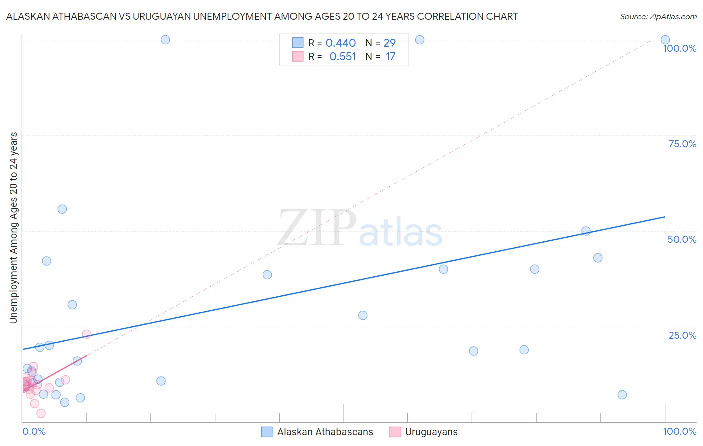 Alaskan Athabascan vs Uruguayan Unemployment Among Ages 20 to 24 years