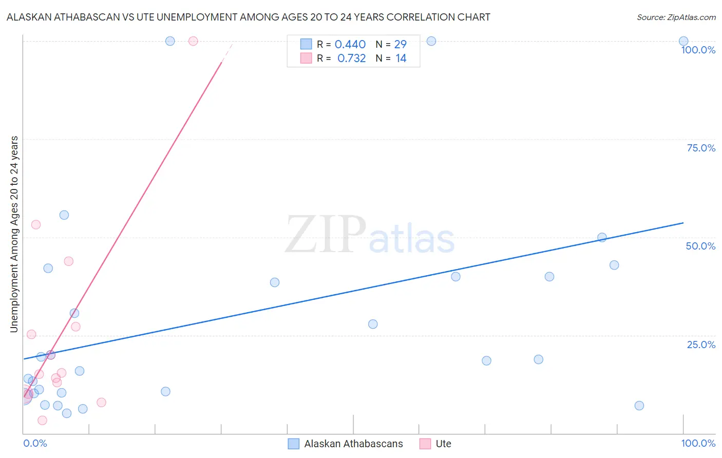 Alaskan Athabascan vs Ute Unemployment Among Ages 20 to 24 years
