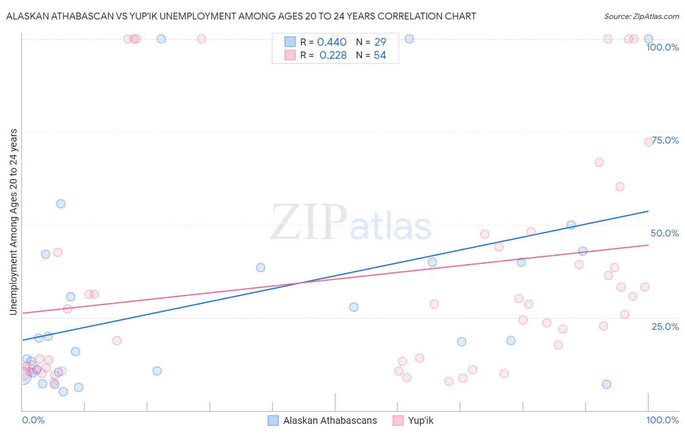 Alaskan Athabascan vs Yup'ik Unemployment Among Ages 20 to 24 years